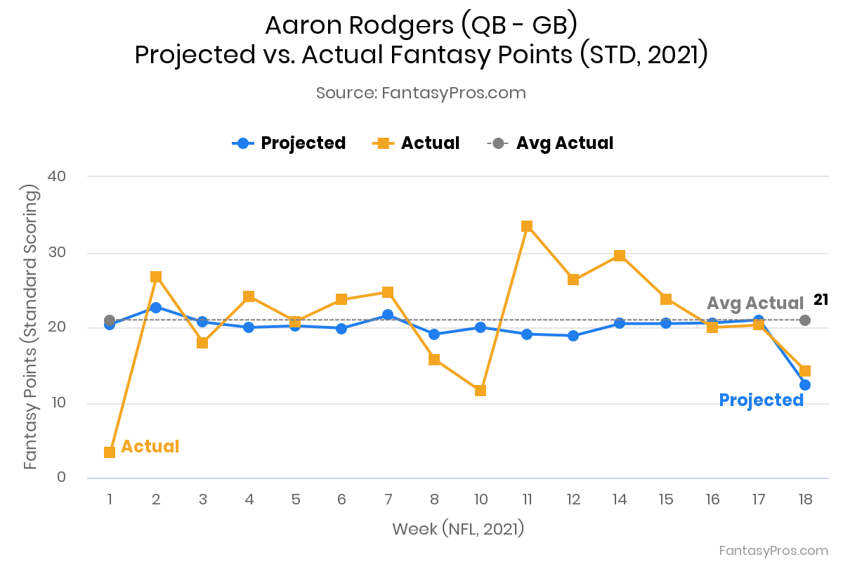 Aaron Rodgers Projections