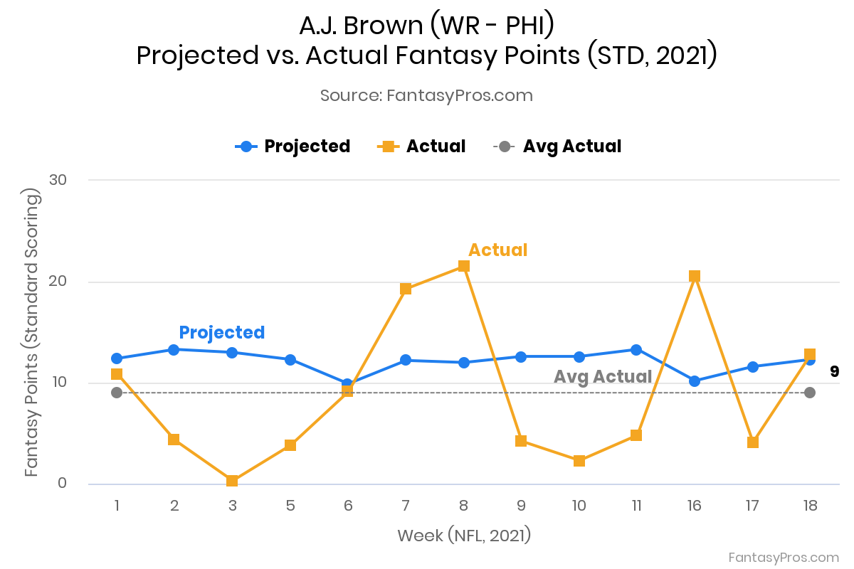 A.J. Brown 2021 Stats
