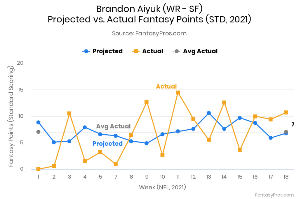 Brandon Aiyuk Projections