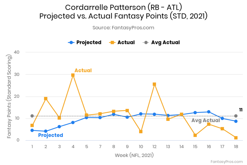 Cordarrelle Patterson Projections