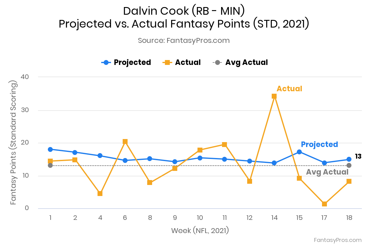 Dalvin Cook Projections