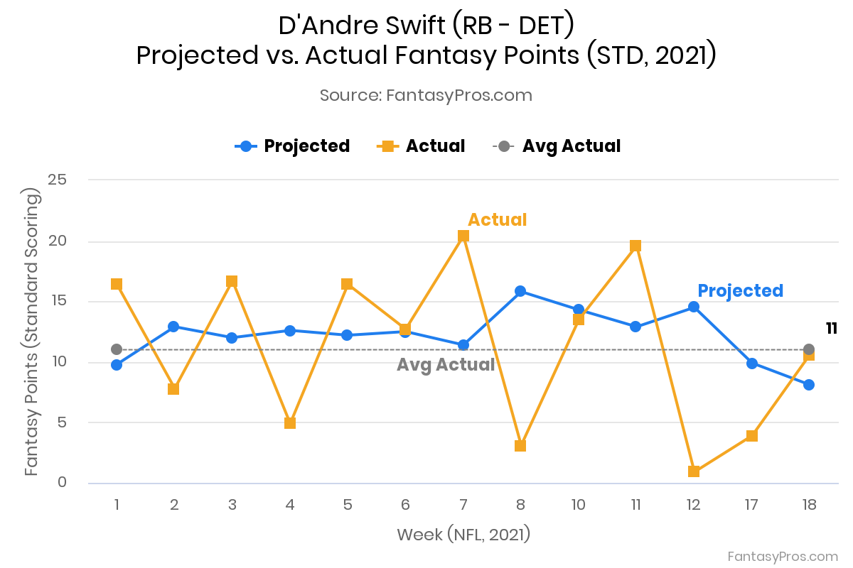 D'Andre Swift 2021 Stats