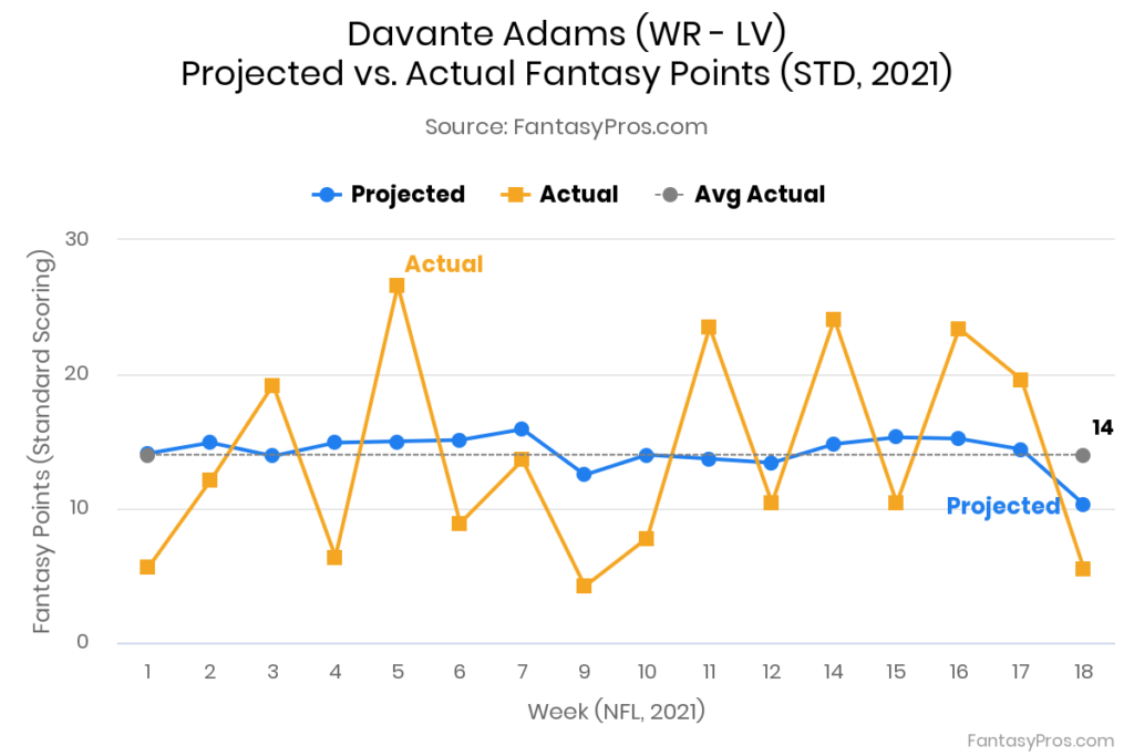 Davante Adams Projections