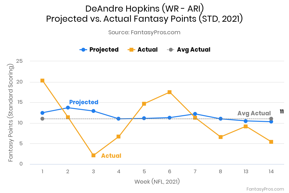 DeAndre Hopkins 2021 Stats
