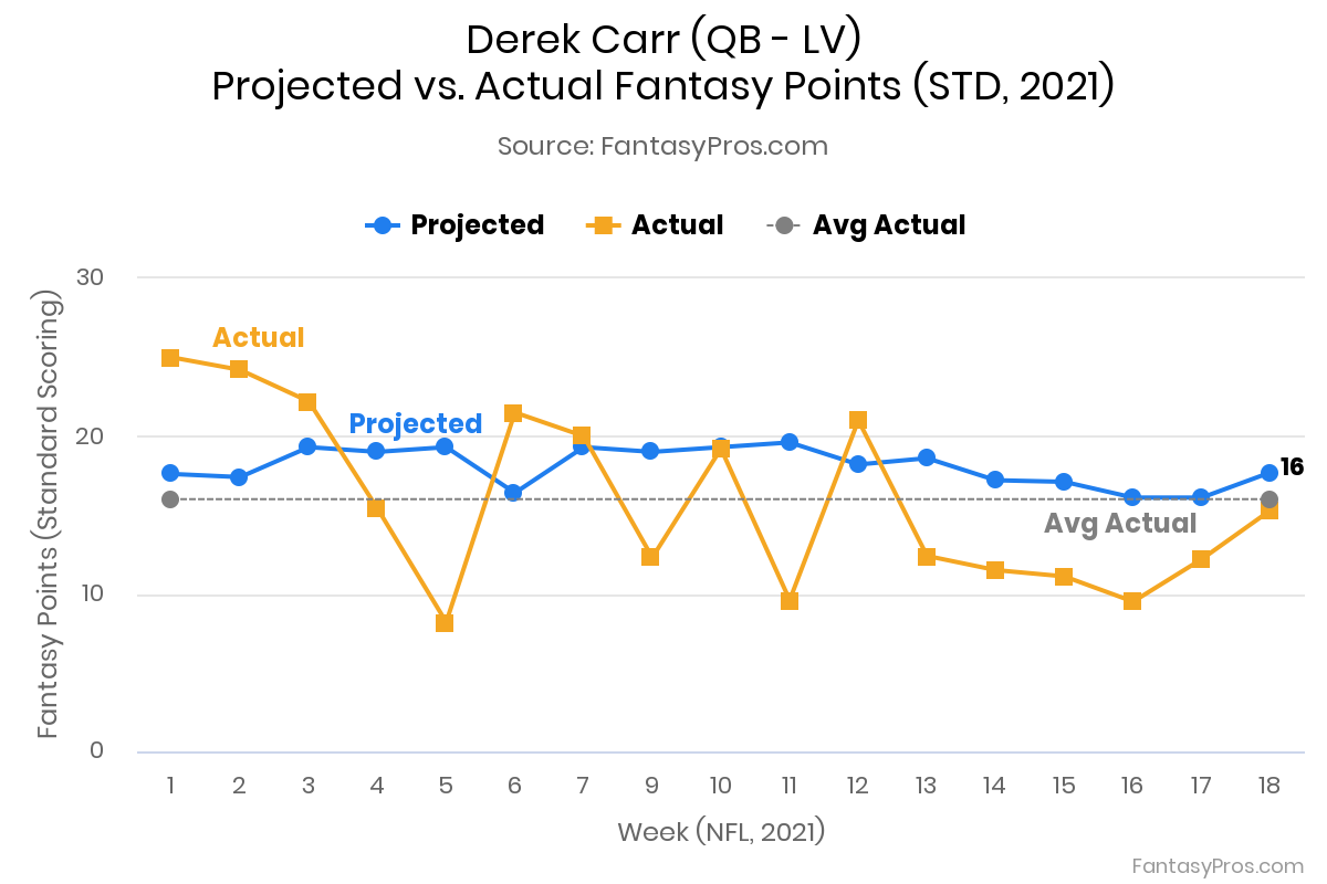 Derek Carr Projections