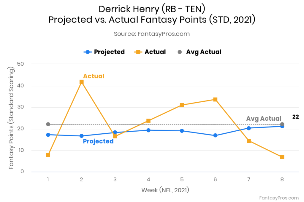 Derrick Henry Projections