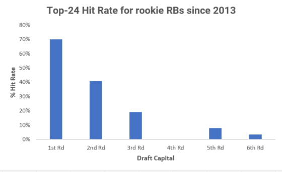 Top 24 RB Hit Rate