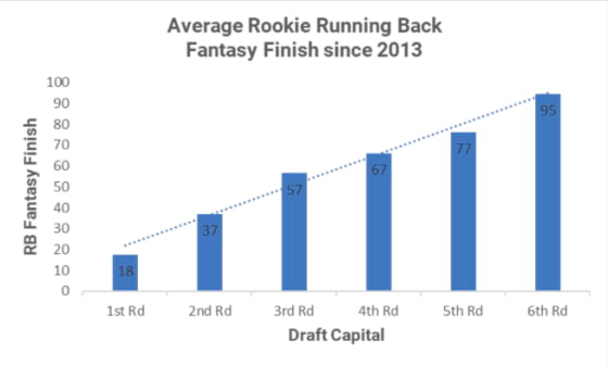 Avg Rookie RB Graph