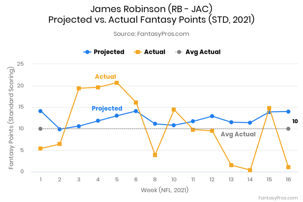 James Robinson Projections