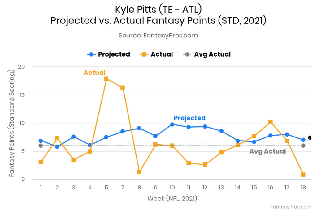 Kyle Pitts Projections